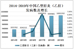 2019年中国乙型肝炎（乙肝）发病人数、死亡人数、发病率、死亡率及预防措施[图]