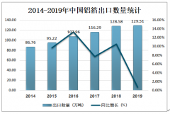 2019年中国铝箔进出口贸易及主要企业经营情况分析[图]