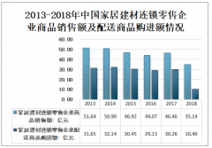 2019年中国建材家居卖场销售现状及行业发展趋势[图]