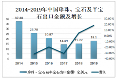 2019年中国珍珠、宝石及半宝石出口金额18.1亿美元，近年来出口金额呈下降趋势[图]