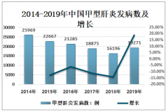 2019年中国甲型肝炎发病人数、死亡人数、发病率、死亡率及预防[图]