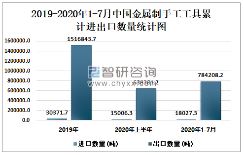 2019-2020年1-7月中国金属制手工工具累计进出口数量统计图