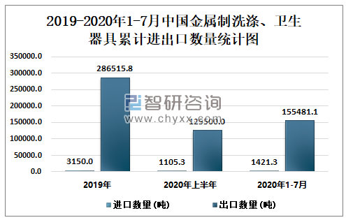 2019-2020年1-7月中国金属制洗涤、卫生器具累计进出口数量统计图