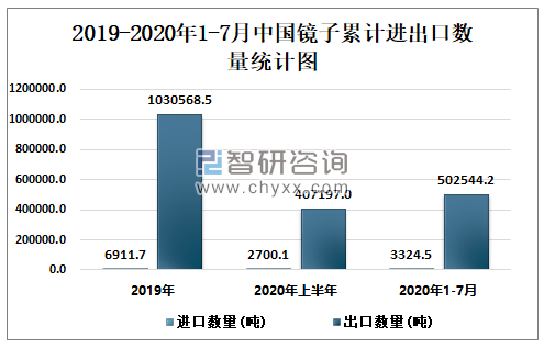 2019-2020年1-7月中国镜子累计进出口数量统计图