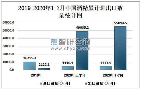 2019-2020年1-7月中国酒精累计进出口数量统计图
