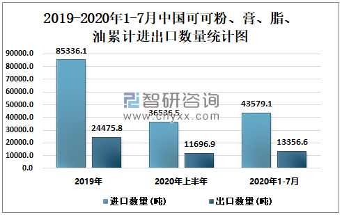 2019-2020年1-7月中国可可粉、膏、脂、油累计进出口数量统计图