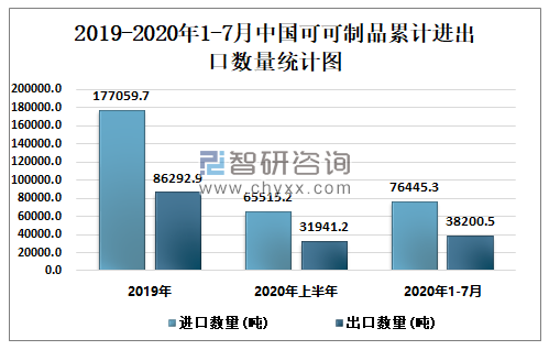 2019-2020年1-7月中国可可制品累计进出口数量统计图