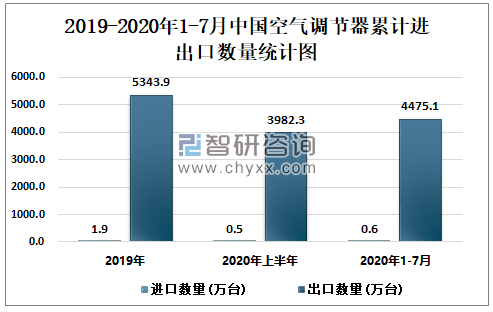 2019-2020年1-7月中国空气调节器累计进出口数量统计图