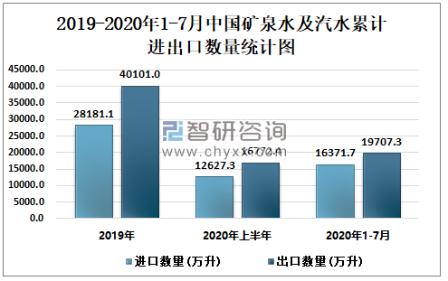 2019-2020年1-7月中国矿泉水及汽水累计进出口数量统计图