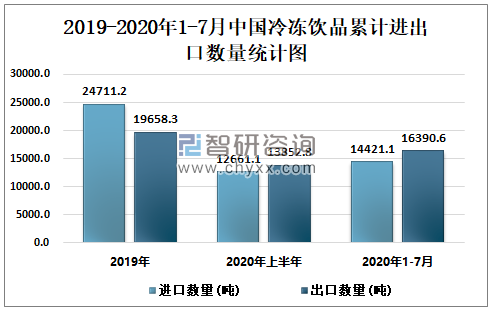 2019-2020年1-7月中国冷冻饮品累计进出口数量统计图