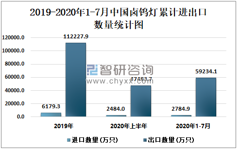 2019-2020年1-7月中国卤钨灯累计进出口数量统计图