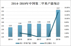 2019年中国邻二甲苯产量、需求量及进出口贸易分析[图]