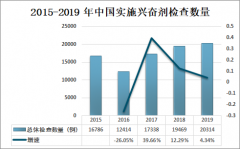 2019年中国共实施兴奋剂检查20314例，主要检查方法为尿检[图]