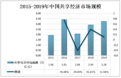 2019年中国共享经济市场规模达到3.28万亿元，生产能力共享领域成为新的增长点[图]