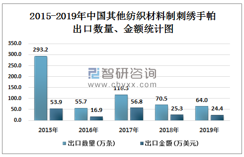 2015-2019年中國其他紡織材料制刺繡手帕出口數(shù)量、金額統(tǒng)計圖