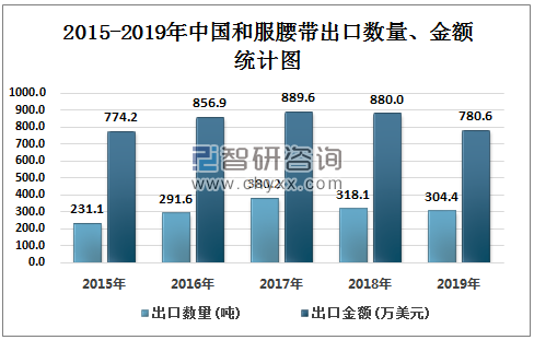 2015-2019年中国和服腰带出口数量、金额统计图