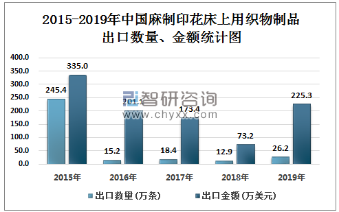 2015-2019年中国麻制印花床上用织物制品出口数量、金额统计图
