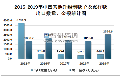 2015-2019年中国其他纤维制毯子及旅行毯出口数量、金额统计图