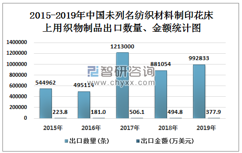 2015-2019年中国未列名纺织材料制印花床上用织物制品出口数量、金额统计图