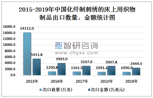 2015-2019年中国化纤制刺绣的床上用织物制品出口数量、金额统计图