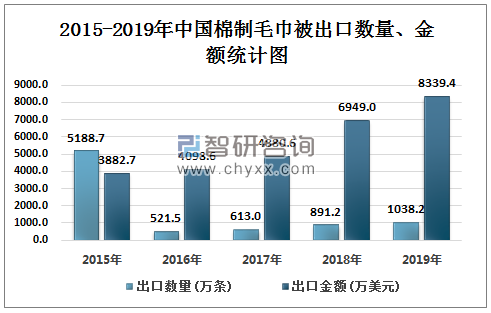 2015-2019年中国棉制毛巾被出口数量、金额统计图