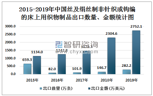 2015-2019年中国丝及绢丝制非针织或钩编的床上用织物制品出口数量、金额统计图