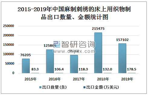 2015-2019年中國麻制刺繡的床上用織物制品出口數(shù)量、金額統(tǒng)計圖