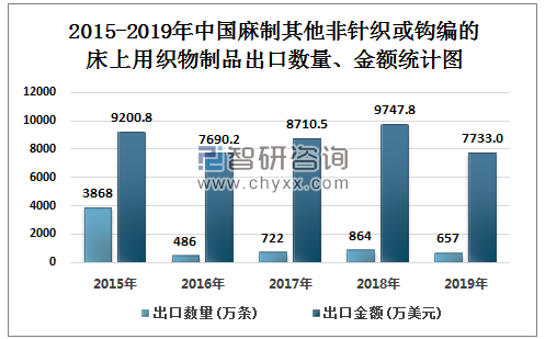 2015-2019年中国麻制其他非针织或钩编的床上用织物制品出口数量、金额统计图