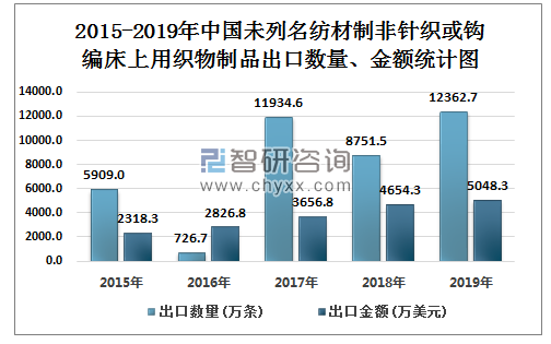 2015-2019年中国未列名纺材制非针织或钩编床上用织物制品出口数量、金额统计图
