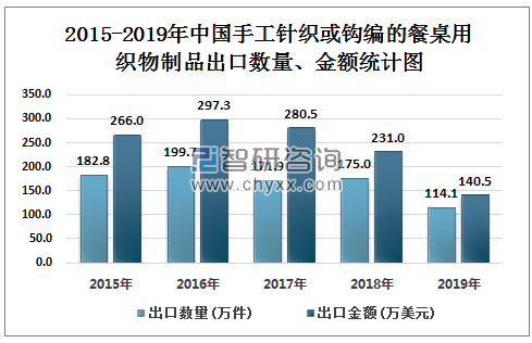 2015-2019年中国手工针织或钩编的餐桌用织物制品出口数量、金额统计图
