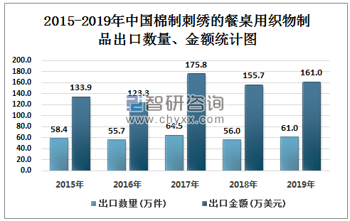 2015-2019年中国棉制刺绣的餐桌用织物制品出口数量、金额统计图
