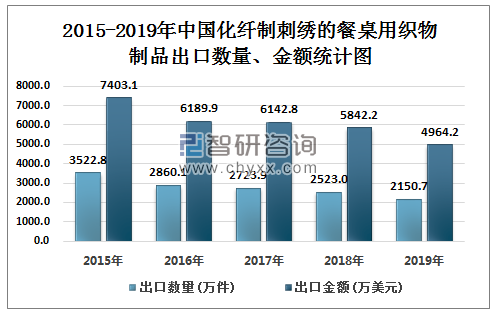 2015-2019年中国化纤制刺绣的餐桌用织物制品出口数量、金额统计图