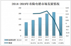2019年中国寿险电销行业市场规模及企业格局分析：寿险电销公司主要为中资公司[图]