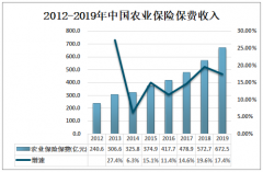 2019年中国农业保险保费达到672.5亿元，新疆农业保险保费收入居全国首位[图]