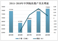 2019年中国炼焦煤产业发展现状及发展趋势分析[图]