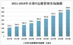 2019年中国IT运维管理行业发展情况分析：规模大、格局分散、前景可期 [图]