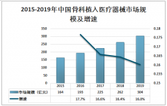 2019年中国骨科植入医疗器械市场规模及发展趋势分析[图]