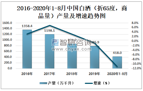2016-2020年1-8月中国白酒（折65度，商品量）产量及增速趋势图