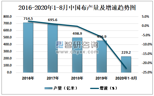 2016-2020年1-8月中国布产量及增速趋势图