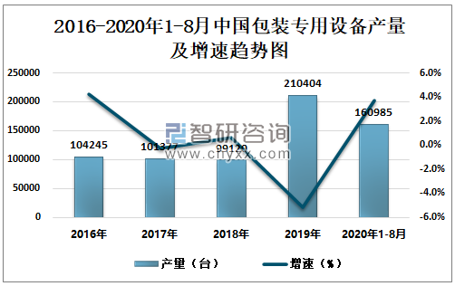 2016-2020年1-8月中国包装专用设备产量及增速趋势图