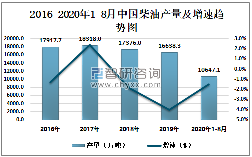 2016-2020年1-8月中国柴油产量及增速趋势图