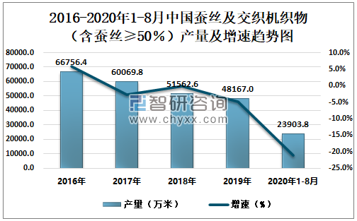 2016-2020年1-8月中国蚕丝及交织机织物（含蚕丝≥50％）产量及增速趋势图