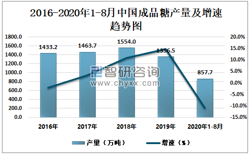 2016-2020年1-8月中国成品糖产量及增速趋势图