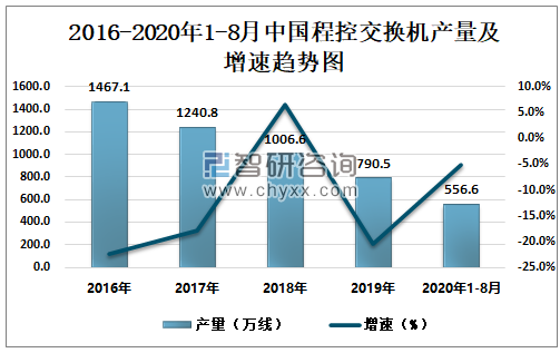 2016-2020年1-8月中国程控交换机产量及增速趋势图