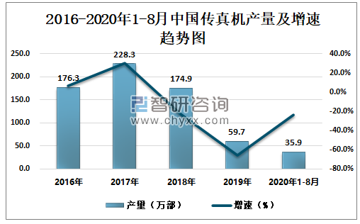 2016-2020年1-8月中国传真机产量及增速趋势图