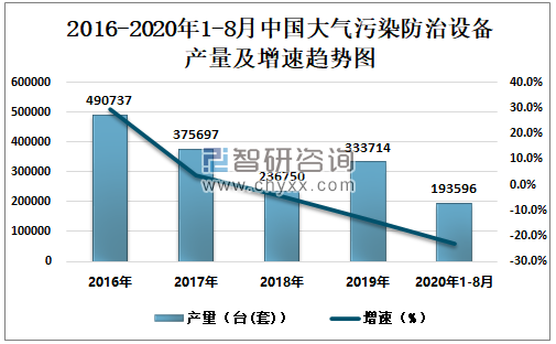 2016-2020年1-8月中国大气污染防治设备产量及增速趋势图