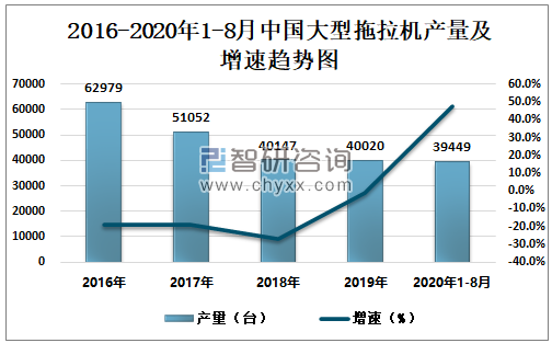 2016-2020年1-8月中国大型拖拉机产量及增速趋势图
