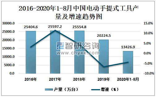 2016-2020年1-8月中国电动手提式工具产量及增速趋势图