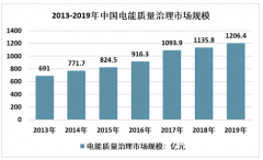 2019年中国电能质量治理行业设备供应市场更加成熟，企业表现突出[图]