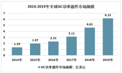 2019年全球第三代半导体SiC功率器件市场格局，电动汽车成为主要下游市场[图]